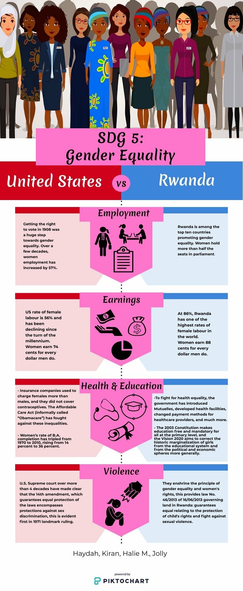 Poster comparing gender equality in the US and Rwanda across employment, earnings, health & education, and violence